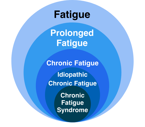 Discover effective treatments for Chronic Fatigue Syndrome in the UK. PhysioElm's expert care helps alleviate symptoms and enhance quality of life.