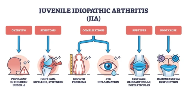 Discover Juvenile Idiopathic Arthritis care in the UK. Learn about symptoms, treatment, and how PhysioElm provides compassionate support to enhance young lives.
